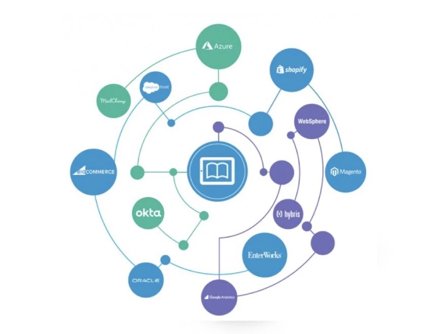 diagram that shows api that can connect to dcatalog software