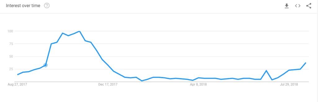 Interest in Holiday Catalog Over Time